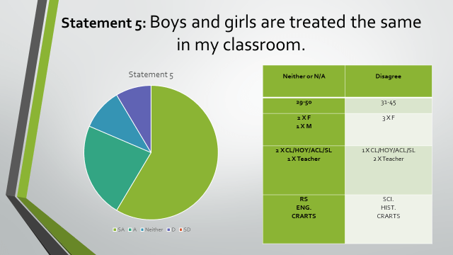 Boys survey results